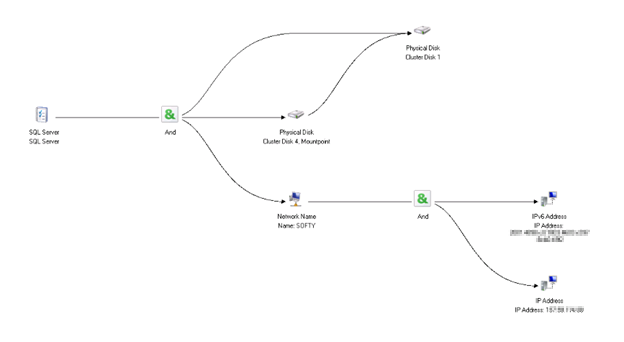 Diagram of SQL Server 2008 failover instance dependency tree with a mount point.