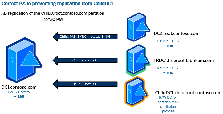 Correct issues on Child D C 1 and Replication proceeds successfully.