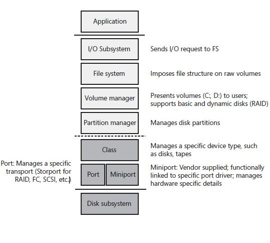 Diagram showing the storage stack flow.