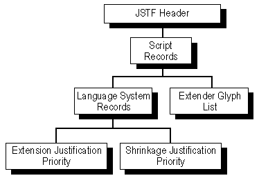 Block diagram of j-s-t-f subtables