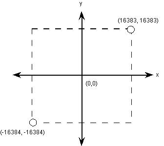 Cartesian coordinate system from (-16384,-16384) to (16383, 16383)