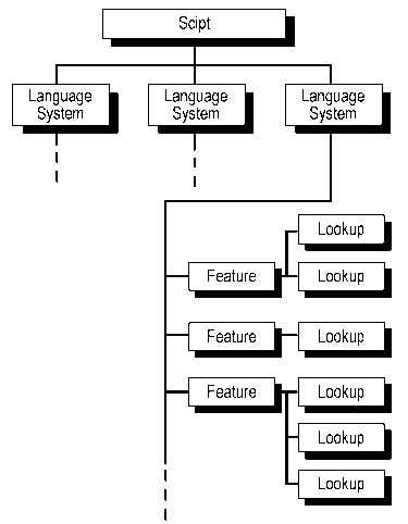 block diagram showing script, language system and feature table organization