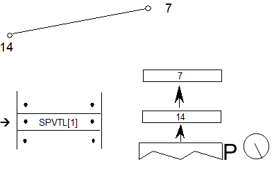 A sequence has the SPVTL[1] instruction. The values 7 and 14 popped off the stack. The projection vector is set in the direction perpendicular to a line from point 7 to point 14.