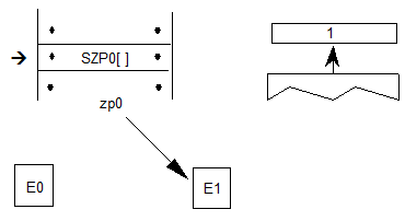 A sequence has the SZP0[] instruction. The value 1 is popped from the stack. zp0 is set to E1.
