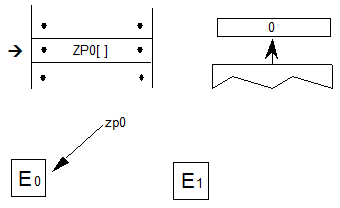 A sequence has the SZP1[] instruction. The value 0 is popped from the stack. zp1 is set to E0.