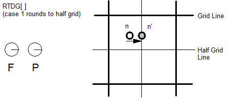 The instruction is RTDG[]. Freedom and project vectors point in the direction of the x axis. On a design space grid, a point n to the left of the half grid line is moved right to the half grid line.