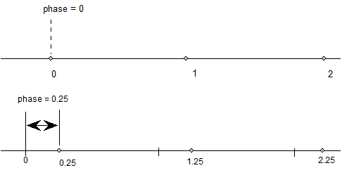 Two lines represent real numbers. On the first line, numbers 0, 1 and 2 are indicated; phase is 0. On the second line, 0 is shown for reference, and numbers 0.25, 1.25 and 2.25 are indicated; phase is 0.25.