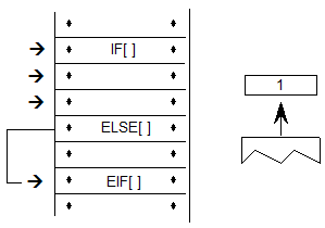 The IF[] instruction has been processed, and the value 1 was popped from the stack. Processing continued with instructions following IF[]. Then, the ELSE[] instruction is encountered. The instruction pointer skips following instructions until the EIF[] instruction.