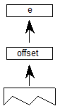 An element e is popped from the stack, then an offset is popped from the stack.
