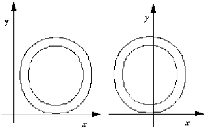 Two horizontal positions for outline of letter o in relation to x = 0
