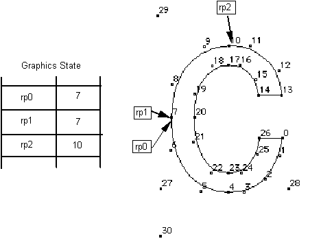 a glyph outline and representation of three graphics state variables that refer to points in the outline