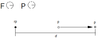 representation of two points, r p and p, with point p being moved to a certain distance from point r p