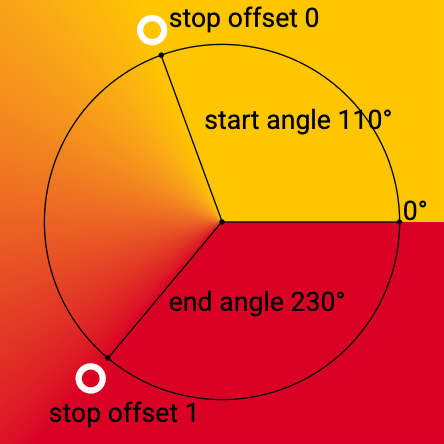 A sweep gradient, from yellow to red, with start angle of 110° and an end angle of 230°. The color is solid yellow from 0° to 110°. It transitions from yellow to red from 110° to 230°. Then it is solid red from 230° to 360°.