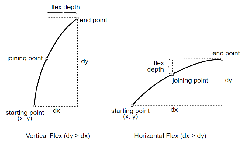 Two connected Bezier curves and flex depth based on dx and dy