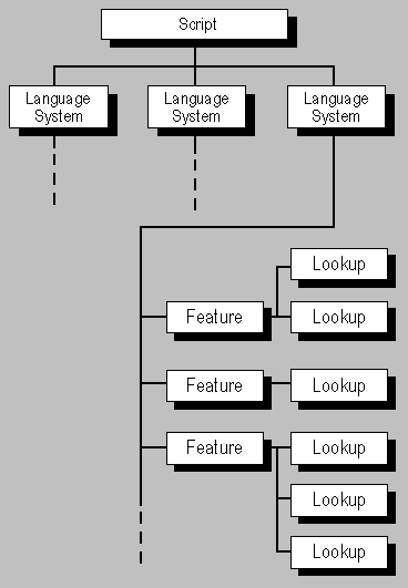 block diagram showing script, language system and feature table organization