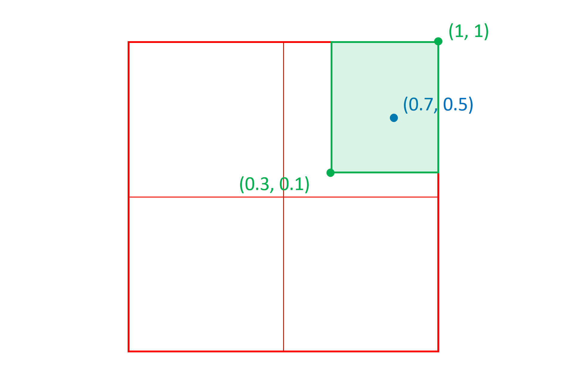 A Cartesian space with a rectangular region from (0.3, 0.1) to (1,1) with a peak point at (0.75, 0.5)