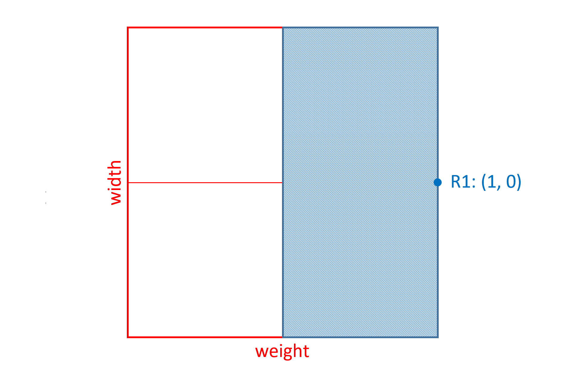 A Cartesian space with a region covering the right two quadrants
