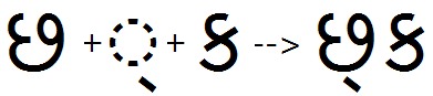 Illustration that shows the sequence of Cha plus halant being substituted by a combined Cha halant glyph using the half feature.
