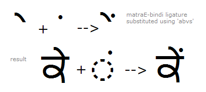 Illustration that shows the sequence of matra E plus bindi glyphs being substitued by a combined matra E bindi glyph using the A B V S feature.