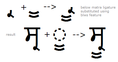 Illustration that shows the sequence of below base Ra plus matra U U glyphs being substituted by a combined below Ra U U ligature glyph using the B L W S feature.