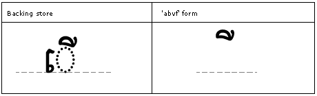 Illustration that shows the 'a b v f' feature is used to substitute the Unicode defined shape to the portion of the glyph that is located above the base glyph.