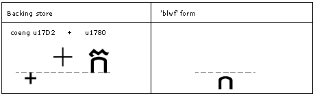 Illustration that shows the 'b l w f' feature is used to substitute the below-base form of a consonant in conjuncts or the below-base RegShift.