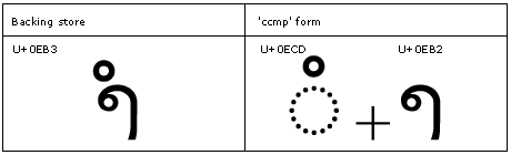 Illustration that shows the 'c c m p' feature is used to compose a number of glyphs into one glyph, or decompose one glyph into a number of glyphs.