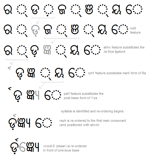Illustration that shows an example of a sequence of glyph substitutions, re-ordering, and positioning adjustments that occur to shape an Odia word.