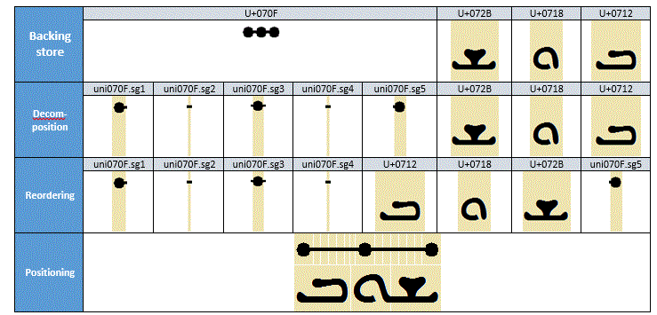 Chart that shows glyphs in backing store and the phases of decomposition, reordering, and positioning. A tan background shows the width used to render each glyph.