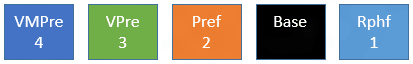 Illustration that shows the order V M Pre 4, V Pre 3, Pref 2, Base, and R P H F 1.
