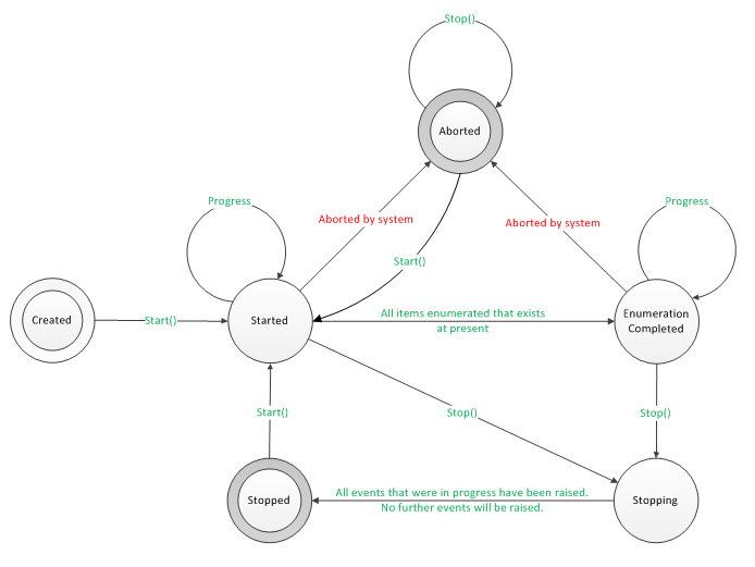 state diagram of DeviceWatcher states