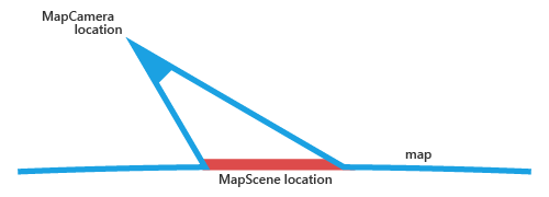 The relationship between MapCamera location and MapScene location relative to the map.