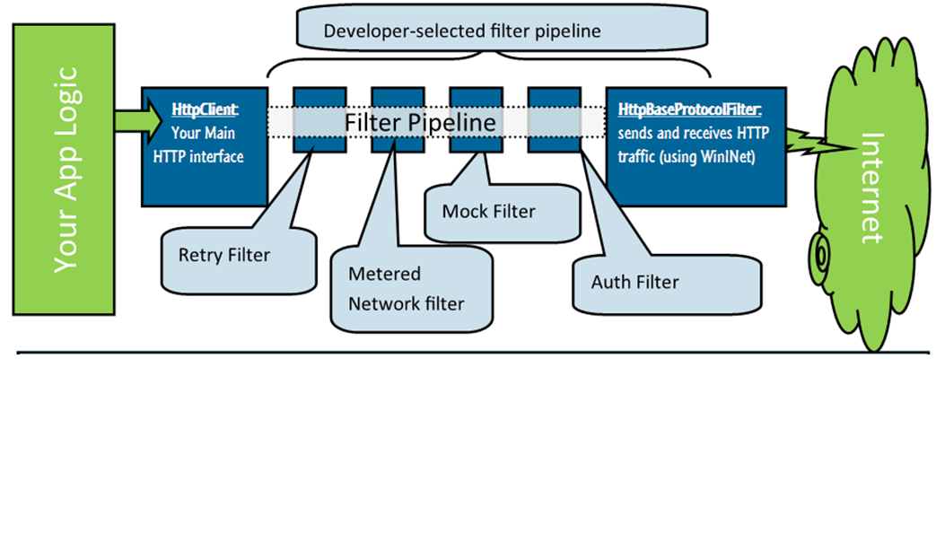 Drawing of an HTTP filter chain