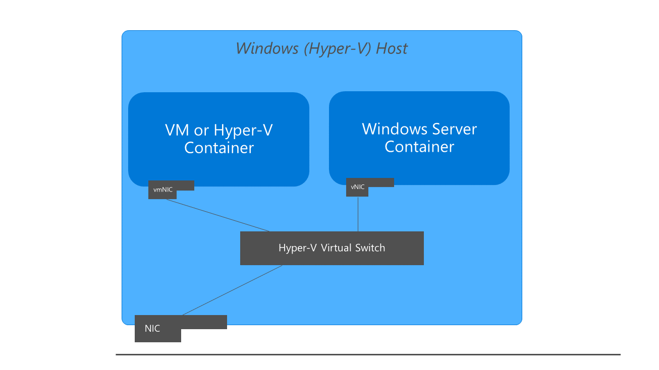 Illustrates the Windows network stack