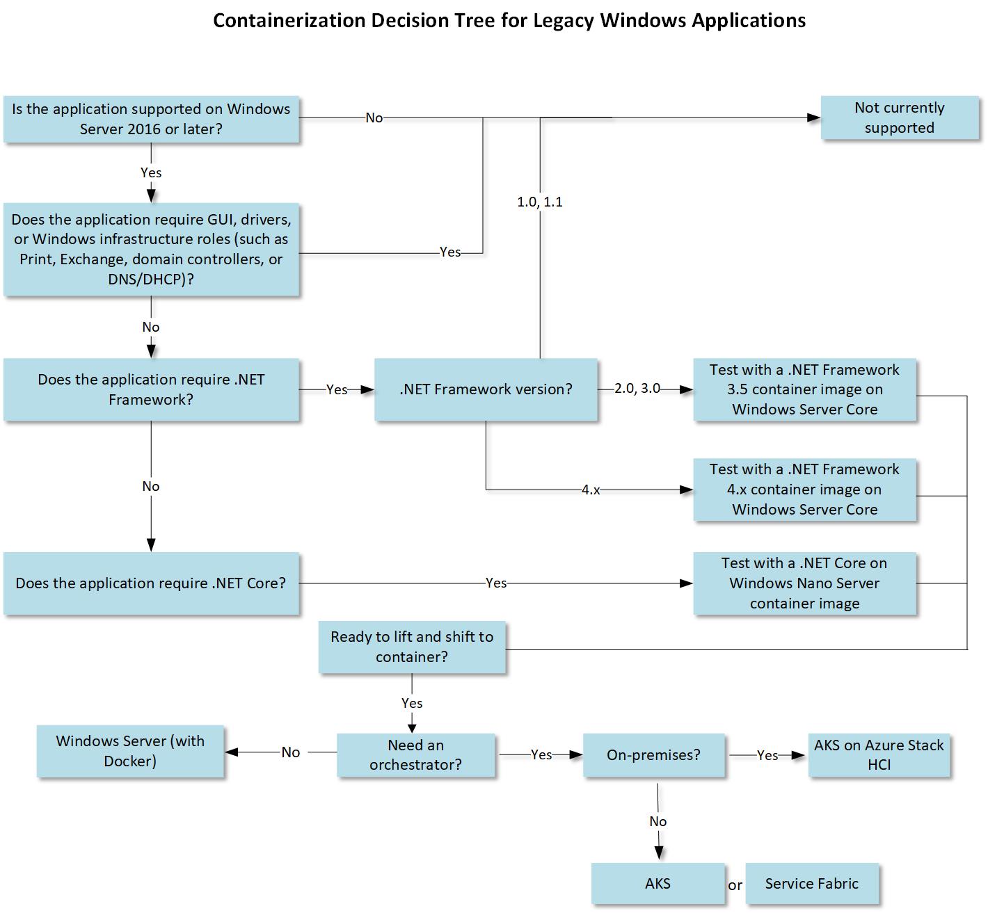 Graphic showing a flowchart on how to lift and shift Windows apps.