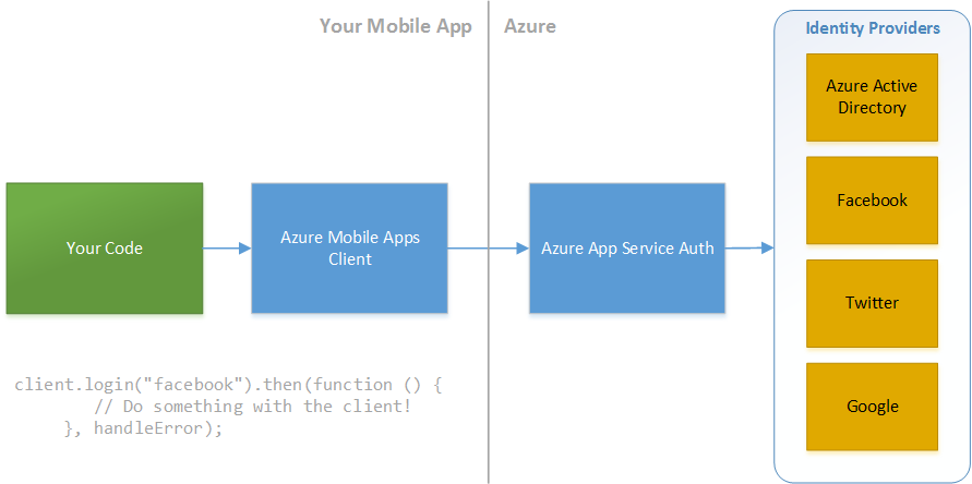 Azure Mobile App Auth