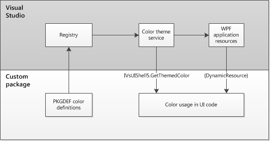 Environment color service architecture
