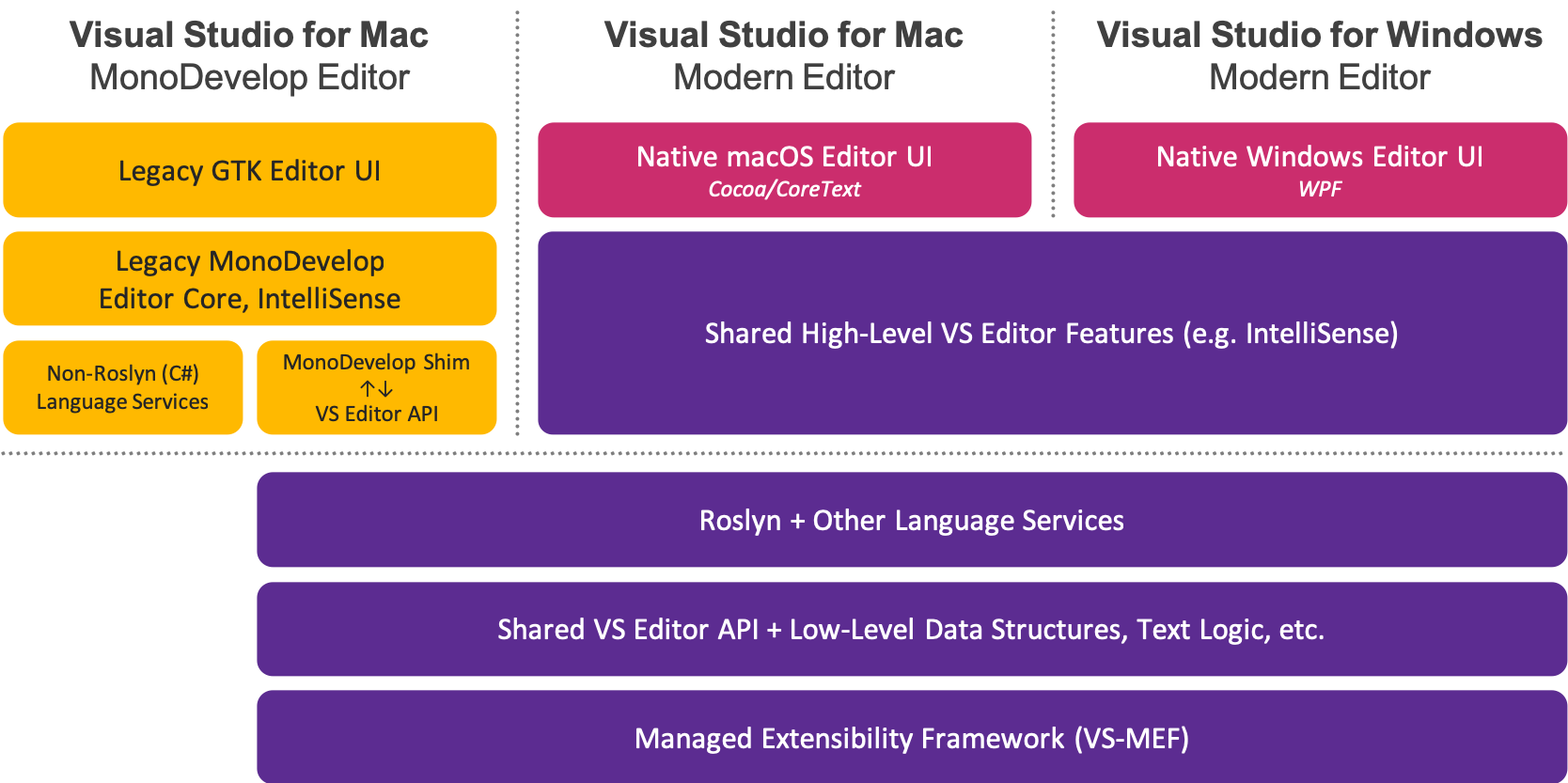 Visual Studio for Mac Editor Architecture