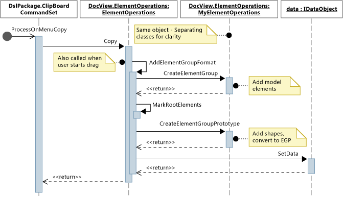 Sequence diagram for the Copy operation