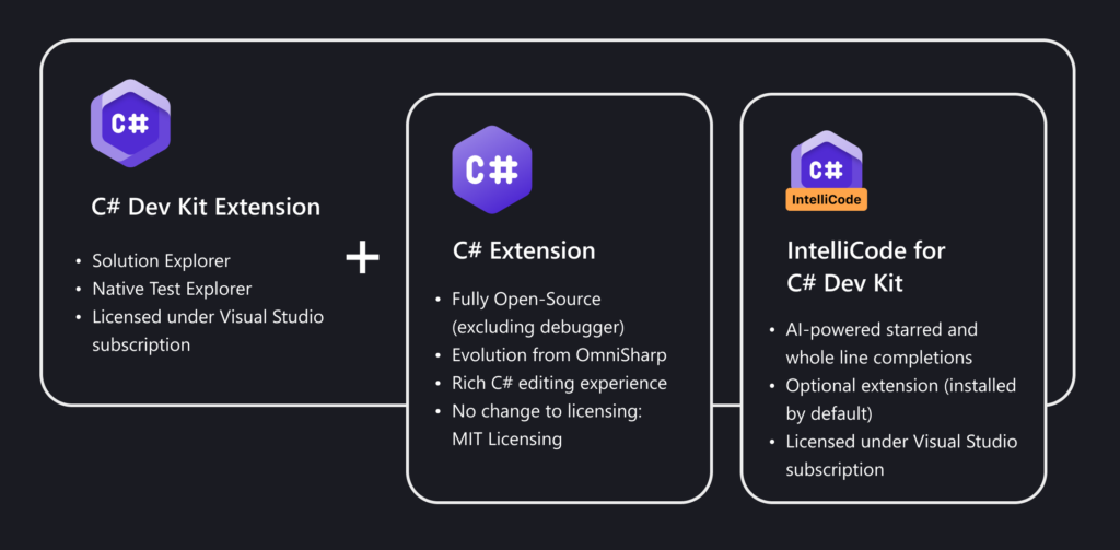 Screenshot showing the C# Dev Kit extension relationship.