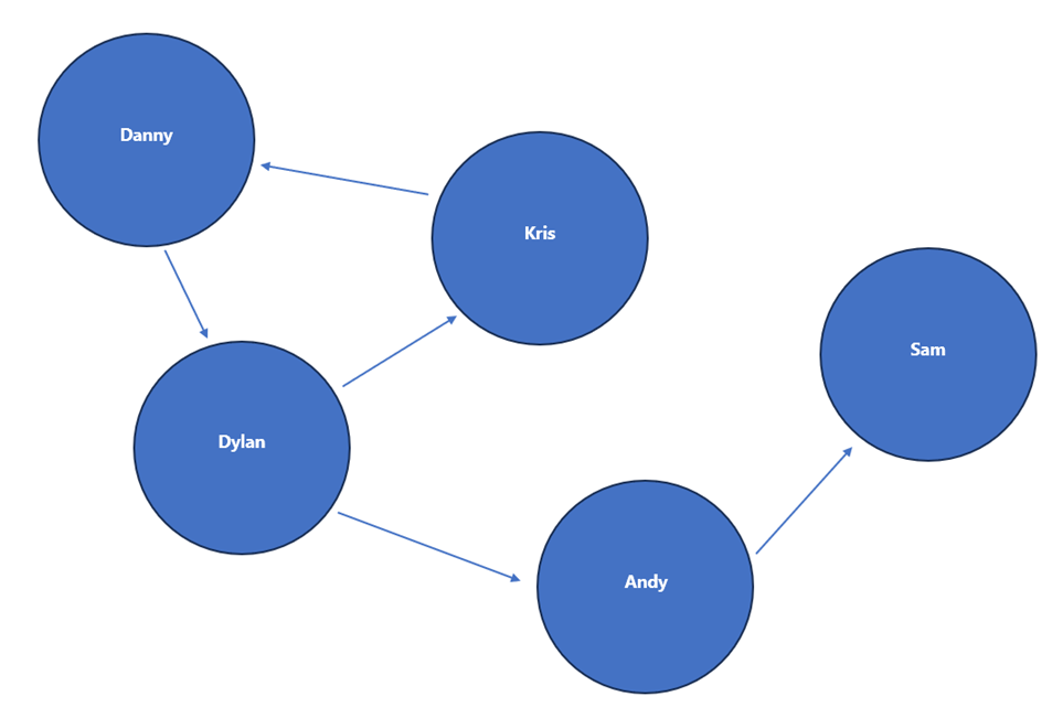Screenshot that shows a manager hierarchy loop between three people.