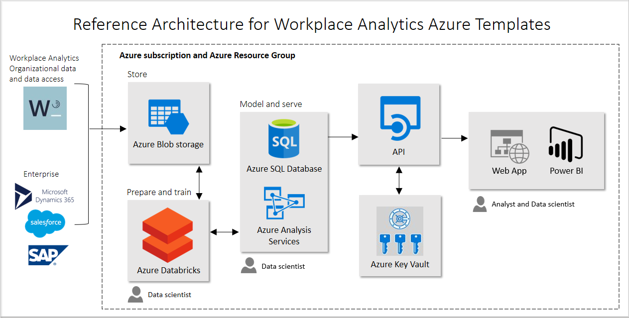 Workplace Analytics Azure Templates architecture.