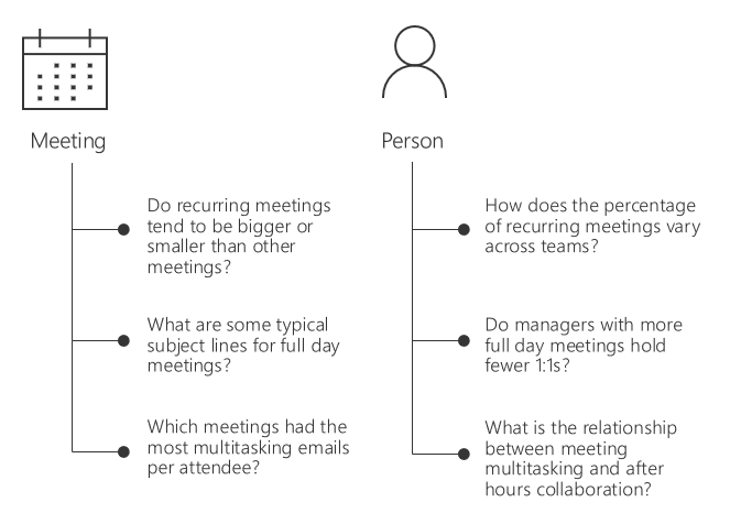 Meeting query and Person query.