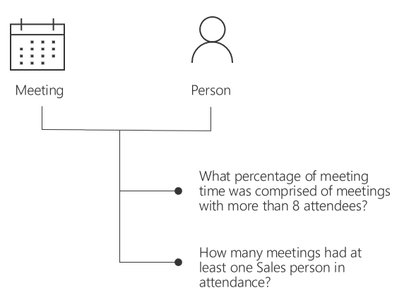 Meeting or Person query.