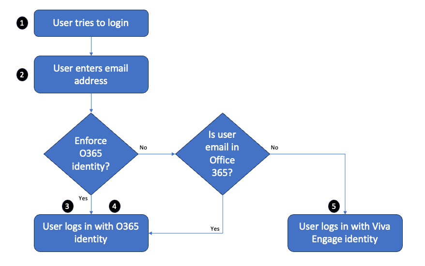 Flowchart shows what happens when user signs in when Microsoft 365 identity is enforced, they sign in with their Microsoft 365 identity.
