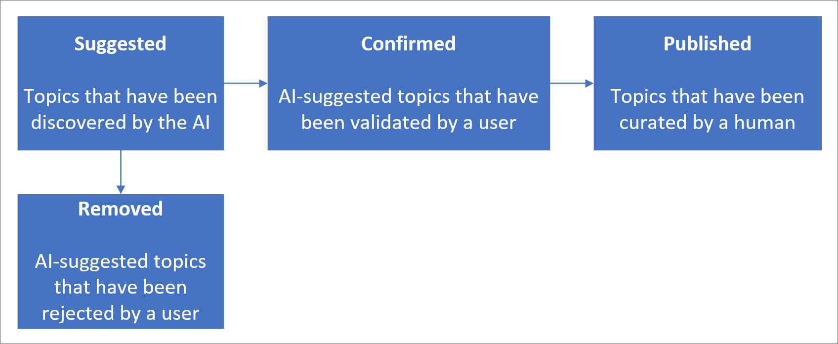 Topic Lifecycle chart.