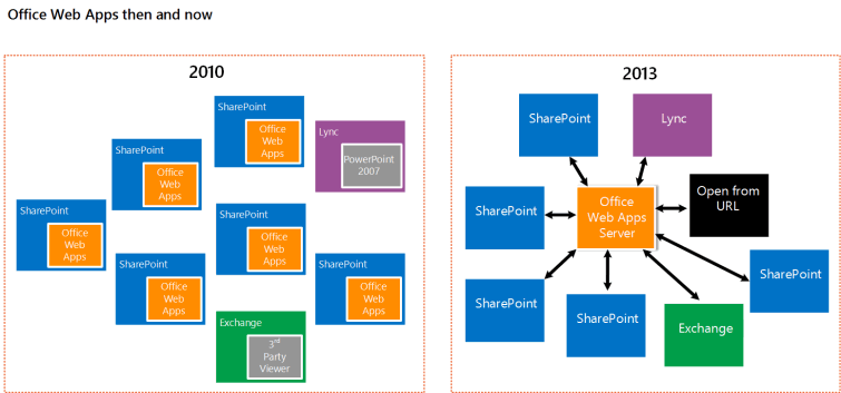 Shows the difference between the previous deployment model and the new stand-alone deployment model for Office Web Apps Server