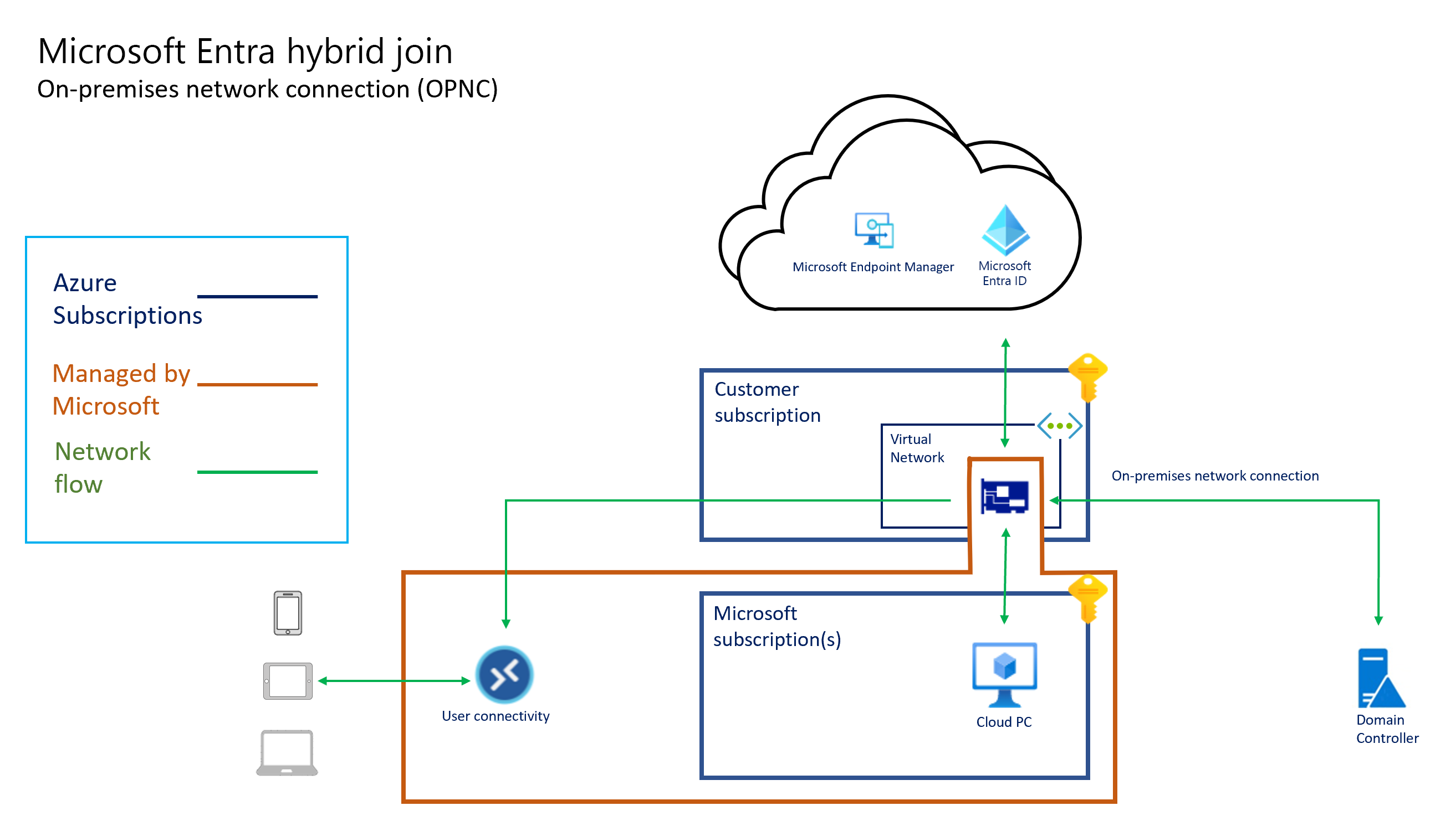 Hybrid Azure AD Join architecture