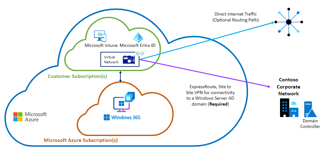 Diagram of ANC Microsoft Entra hybrid join option