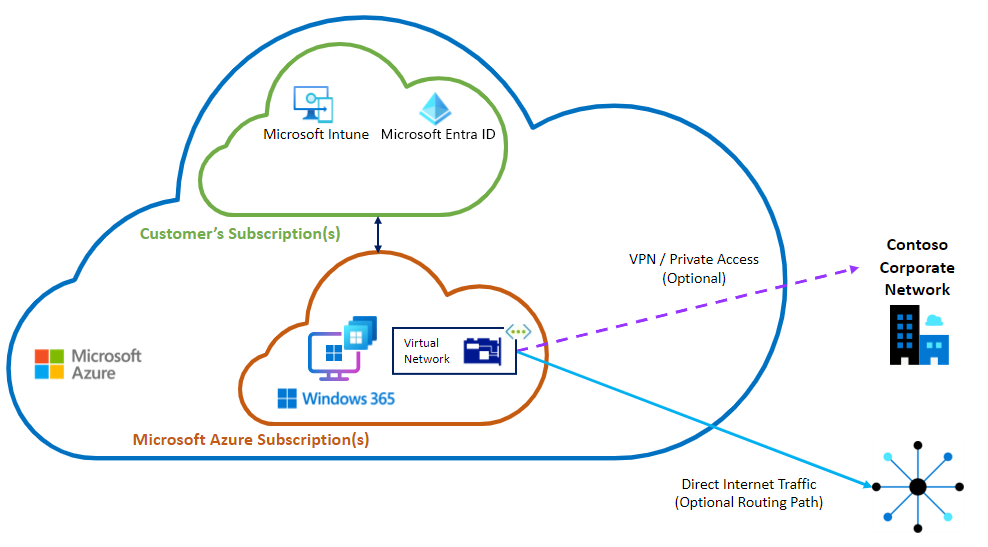 Diagram of Microsoft-hosted network option
